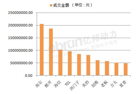 天貓雙十一大家電類熱銷排行榜出爐