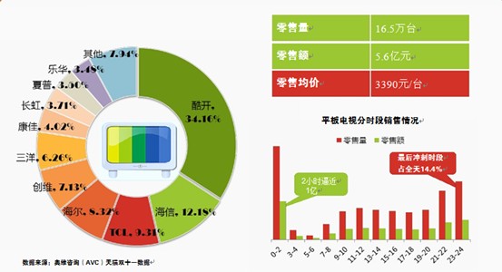 雙十一哪些家電品牌最受歡迎？