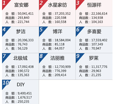 家紡品牌8月線上銷售出現(xiàn)回暖