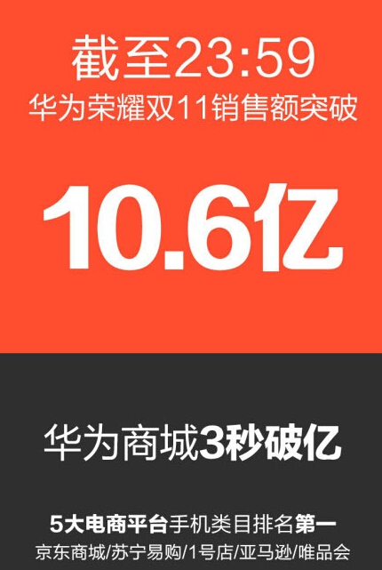 華為榮耀雙十一總銷售額達到10.6億